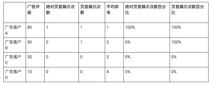 谷歌廣告評級.png
