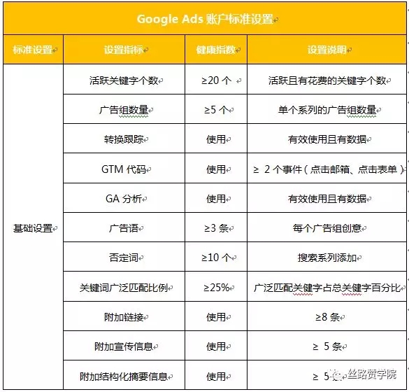 Google Adwords全賬戶優(yōu)化寶典之<探索期>，你記下來了嗎？
