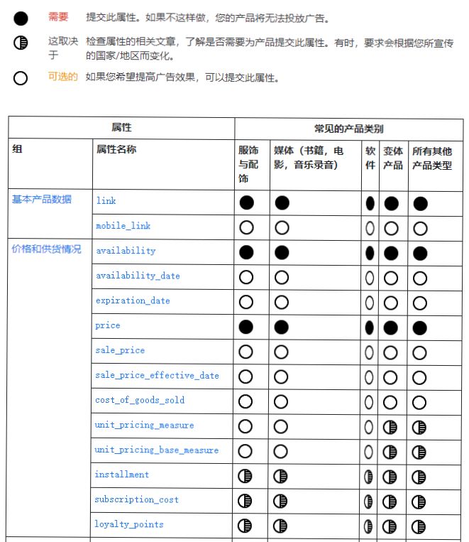 巨詳細的操作手冊！谷歌的Google Shopping怎么用？