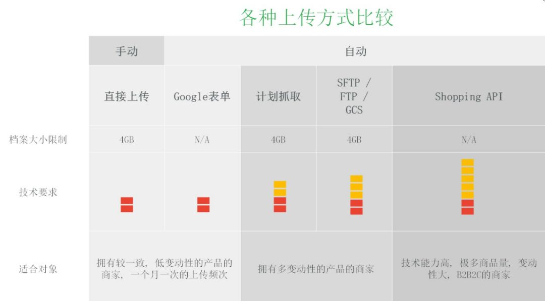 巨詳細的操作手冊！谷歌的Google Shopping怎么用？