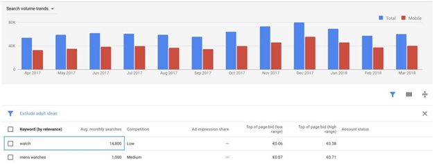 如何最大化Google Keyword Planner的使用價值？